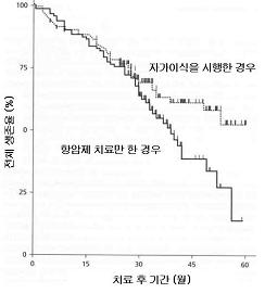 다발골수종 환자에게 자가조혈모세포이식과 항암화학요법 비교 - 전체 생존율, 치료수 기간(월), 자가이식을 시행한 경우, 항암제 치료만 한 경우