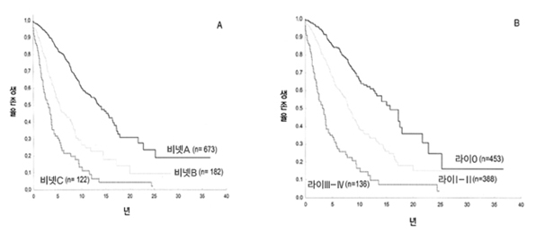 만성림프구백혈병 생존율 표 - A: 생존율, 년, 비넷A(n=673), 비넷B(n=182), 비넷C(n=122), B: 생존율, 년, 라이0(n=453), 라이I-II(n=388), 라이III-IV(n=136)
