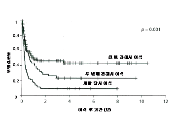 무병생존율, 이식 후 기간(년), 첫 번 관해서 이식, 두 번째 관해서 이식, 제발 당시 이식